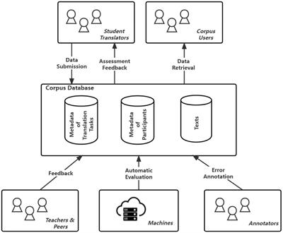 Contextualizing assessment feedback in translation education: A corpus-assisted ecological approach